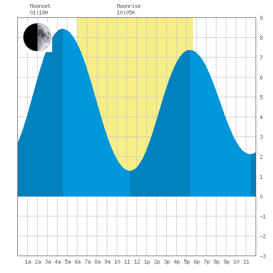 Saco Bay tide chart for Thursday, March 10, 2022