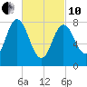 Saco Bay tide chart for Thursday, March 10, 2022