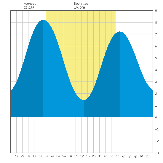 Saco Bay tide chart for Friday, March 11, 2022
