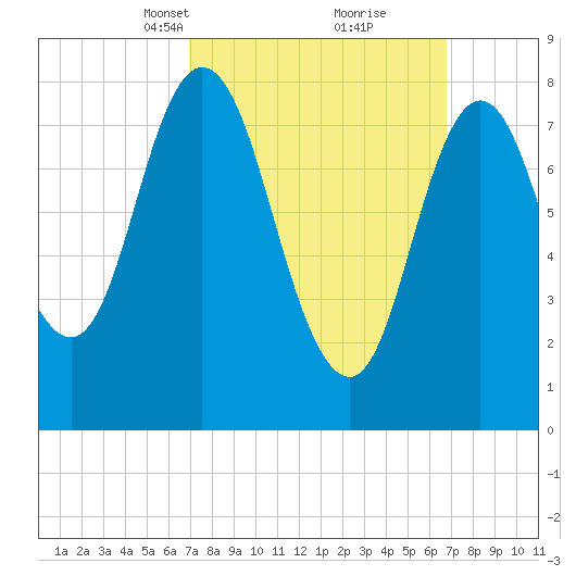 Saco Bay tide chart for Sunday, March 13, 2022