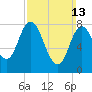 Saco Bay tide chart for Sunday, March 13, 2022