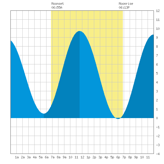 Saco Bay tide chart for Thursday, March 17, 2022