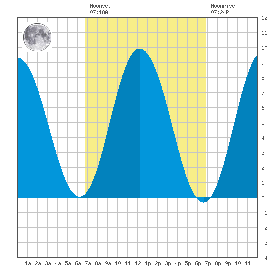 Saco Bay tide chart for Friday, March 18, 2022