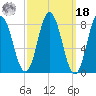 Saco Bay tide chart for Friday, March 18, 2022