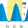 Saco Bay tide chart for Sunday, March 20, 2022