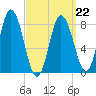 Saco Bay tide chart for Tuesday, March 22, 2022