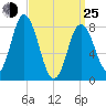 Saco Bay tide chart for Friday, March 25, 2022