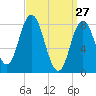 Saco Bay tide chart for Sunday, March 27, 2022