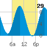 Saco Bay tide chart for Tuesday, March 29, 2022