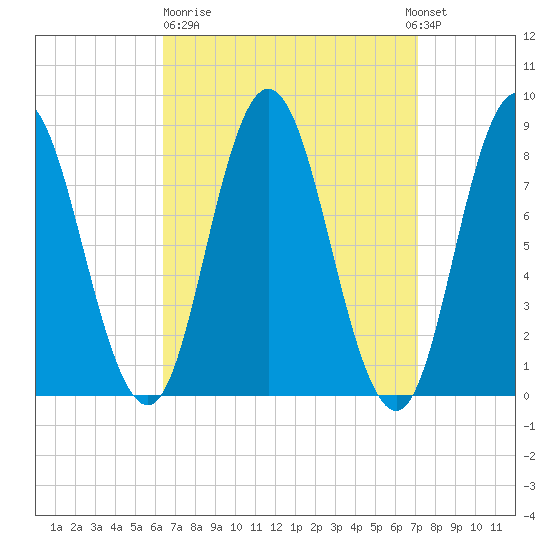 Saco Bay tide chart for Thursday, March 31, 2022