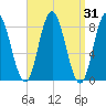 Saco Bay tide chart for Thursday, March 31, 2022