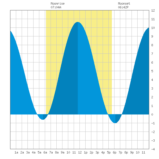 Saco Bay tide chart for Thursday, March 3, 2022