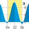 Saco Bay tide chart for Thursday, March 3, 2022