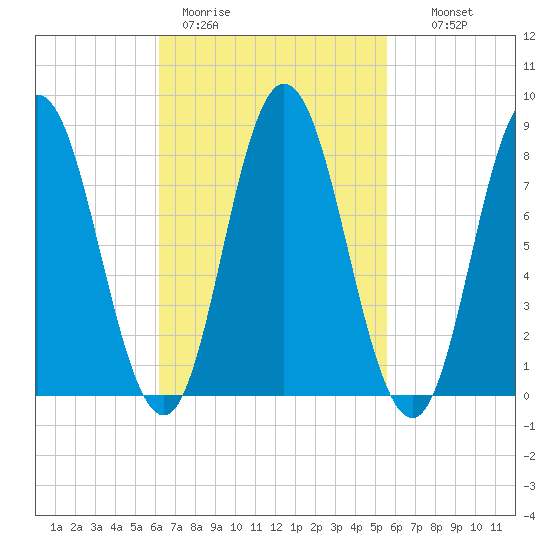 Saco Bay tide chart for Friday, March 4, 2022