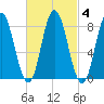 Saco Bay tide chart for Friday, March 4, 2022