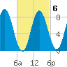 Saco Bay tide chart for Sunday, March 6, 2022