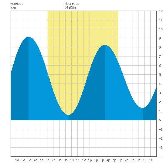 Saco Bay tide chart for Tuesday, March 8, 2022