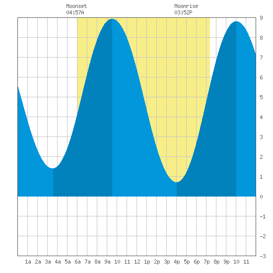 Saco Bay tide chart for Wednesday, April 13, 2022