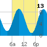 Saco Bay tide chart for Wednesday, April 13, 2022