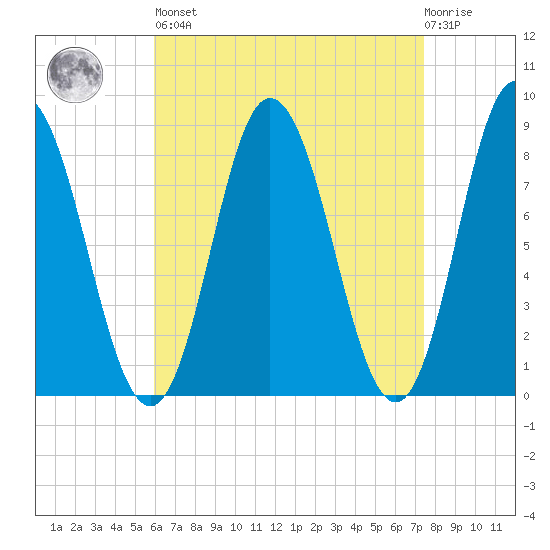 Saco Bay tide chart for Saturday, April 16, 2022