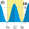 Saco Bay tide chart for Saturday, April 16, 2022