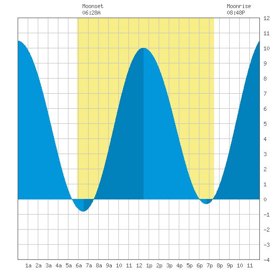 Saco Bay tide chart for Sunday, April 17, 2022