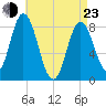 Saco Bay tide chart for Saturday, April 23, 2022