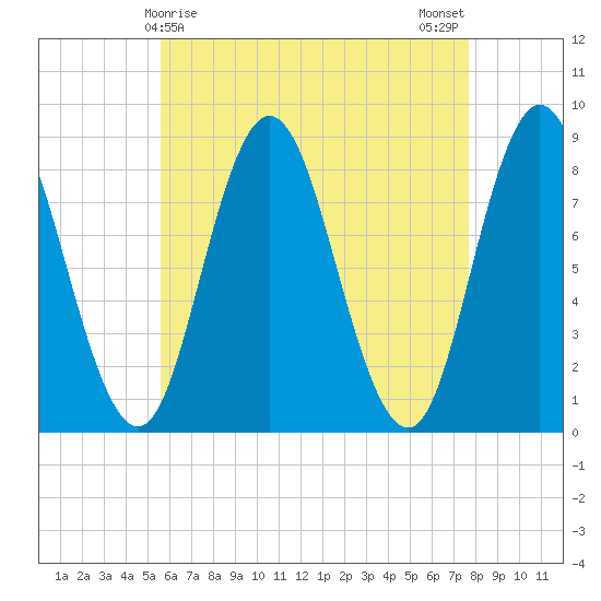 Saco Bay tide chart for Thursday, April 28, 2022
