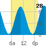 Saco Bay tide chart for Thursday, April 28, 2022