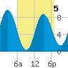 Saco Bay tide chart for Tuesday, April 5, 2022