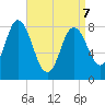 Saco Bay tide chart for Thursday, April 7, 2022