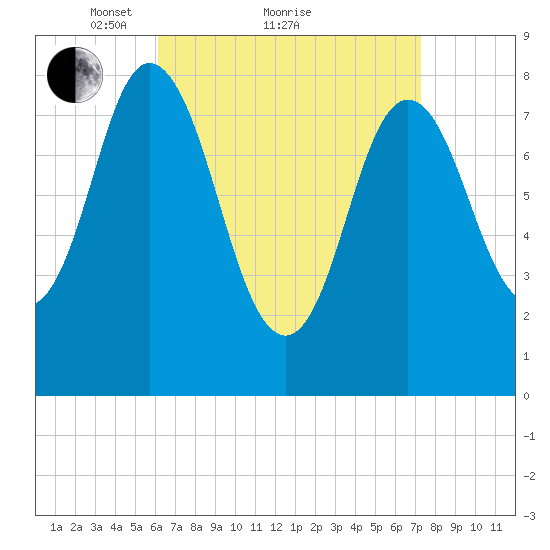 Saco Bay tide chart for Saturday, April 9, 2022