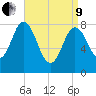 Saco Bay tide chart for Saturday, April 9, 2022