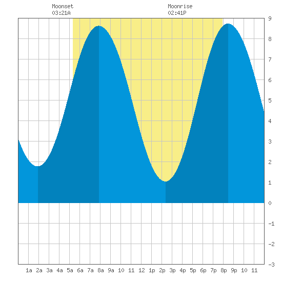 Saco Bay tide chart for Wednesday, May 11, 2022