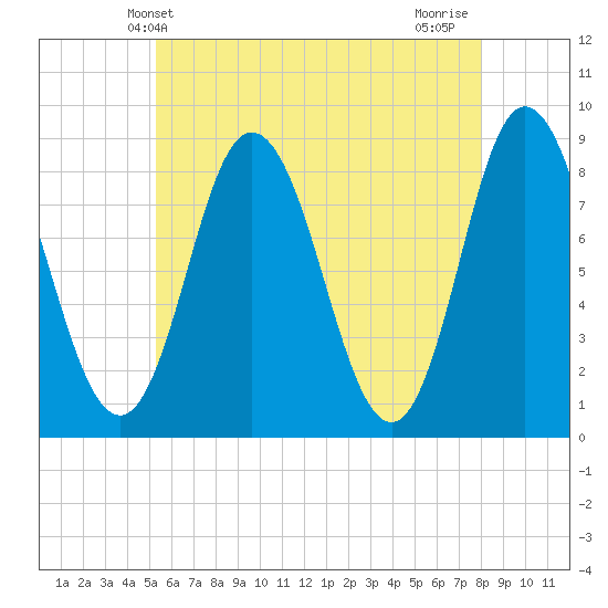 Saco Bay tide chart for Friday, May 13, 2022