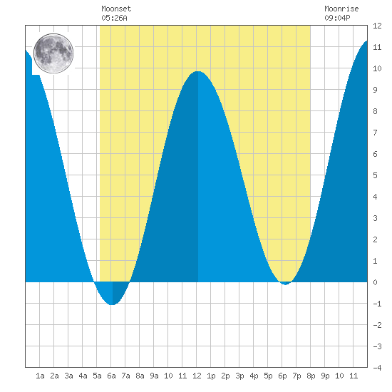 Saco Bay tide chart for Monday, May 16, 2022