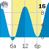 Saco Bay tide chart for Monday, May 16, 2022