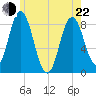Saco Bay tide chart for Sunday, May 22, 2022