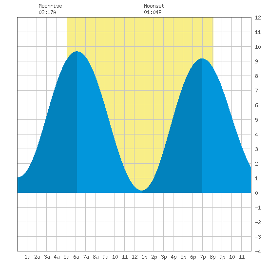 Saco Bay tide chart for Monday, May 23, 2022