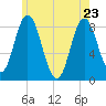 Saco Bay tide chart for Monday, May 23, 2022