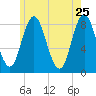 Saco Bay tide chart for Wednesday, May 25, 2022