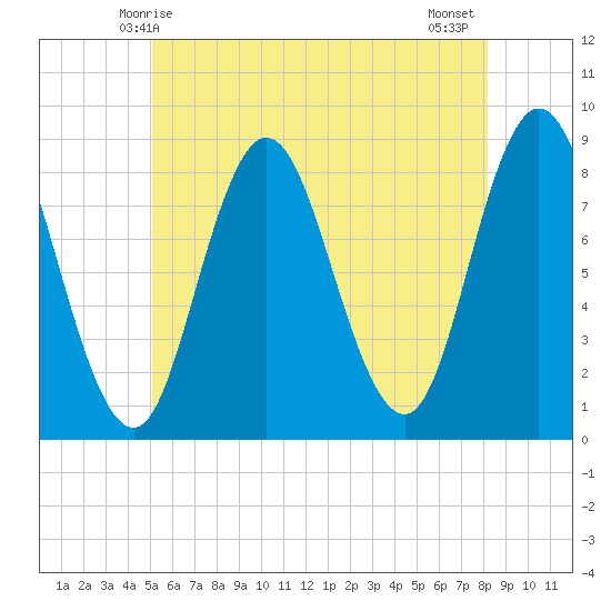 Saco Bay tide chart for Friday, May 27, 2022