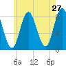 Saco Bay tide chart for Friday, May 27, 2022