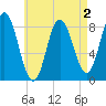 Saco Bay tide chart for Monday, May 2, 2022