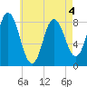 Saco Bay tide chart for Wednesday, May 4, 2022