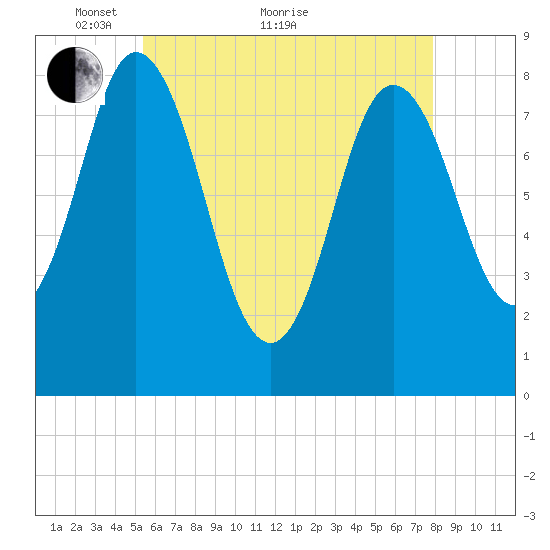Saco Bay tide chart for Sunday, May 8, 2022