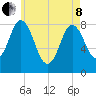 Saco Bay tide chart for Sunday, May 8, 2022