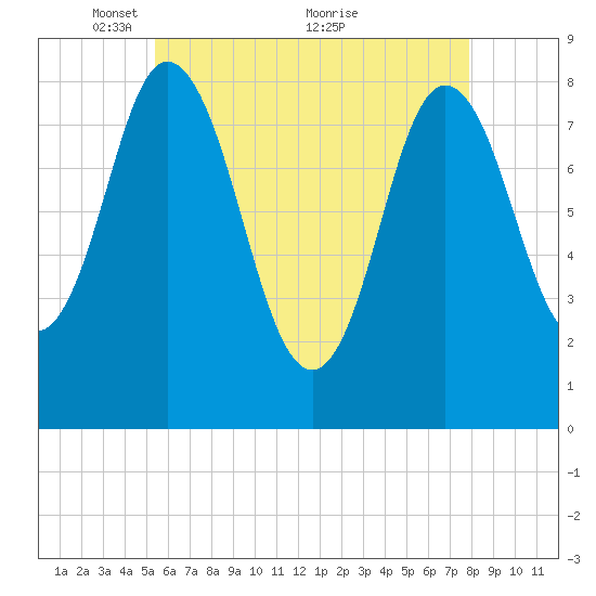 Saco Bay tide chart for Monday, May 9, 2022