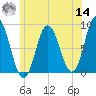 Saco Bay tide chart for Tuesday, June 14, 2022