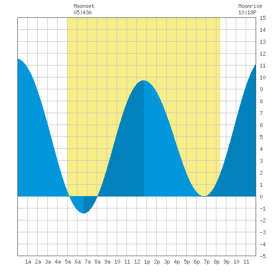 Saco Bay tide chart for Wednesday, June 15, 2022